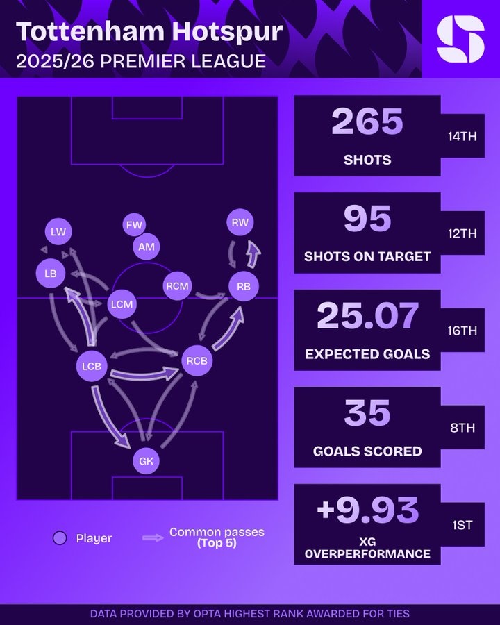 热刺本赛季实际进球超出预期进球9.93粒，英超球队中最多